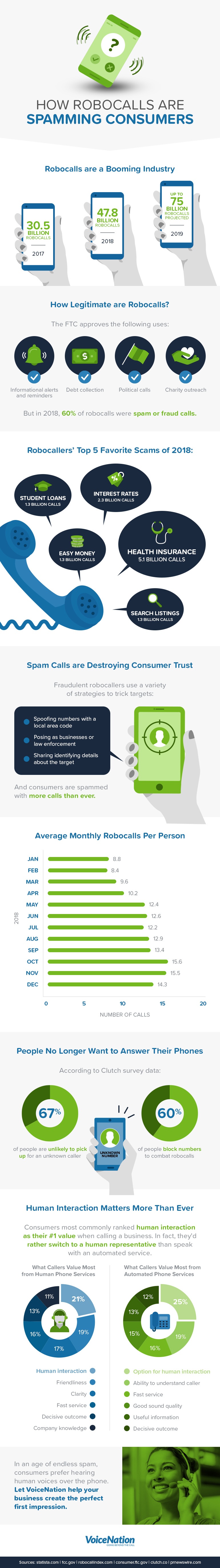 how robocalls are spamming customers infographic