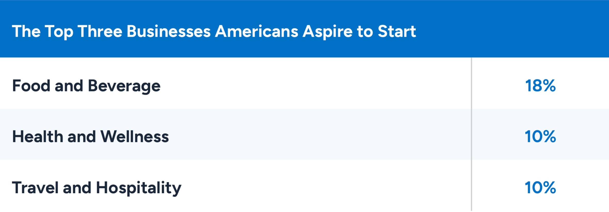 A table showing the top 3 businesses Americans aspire to start