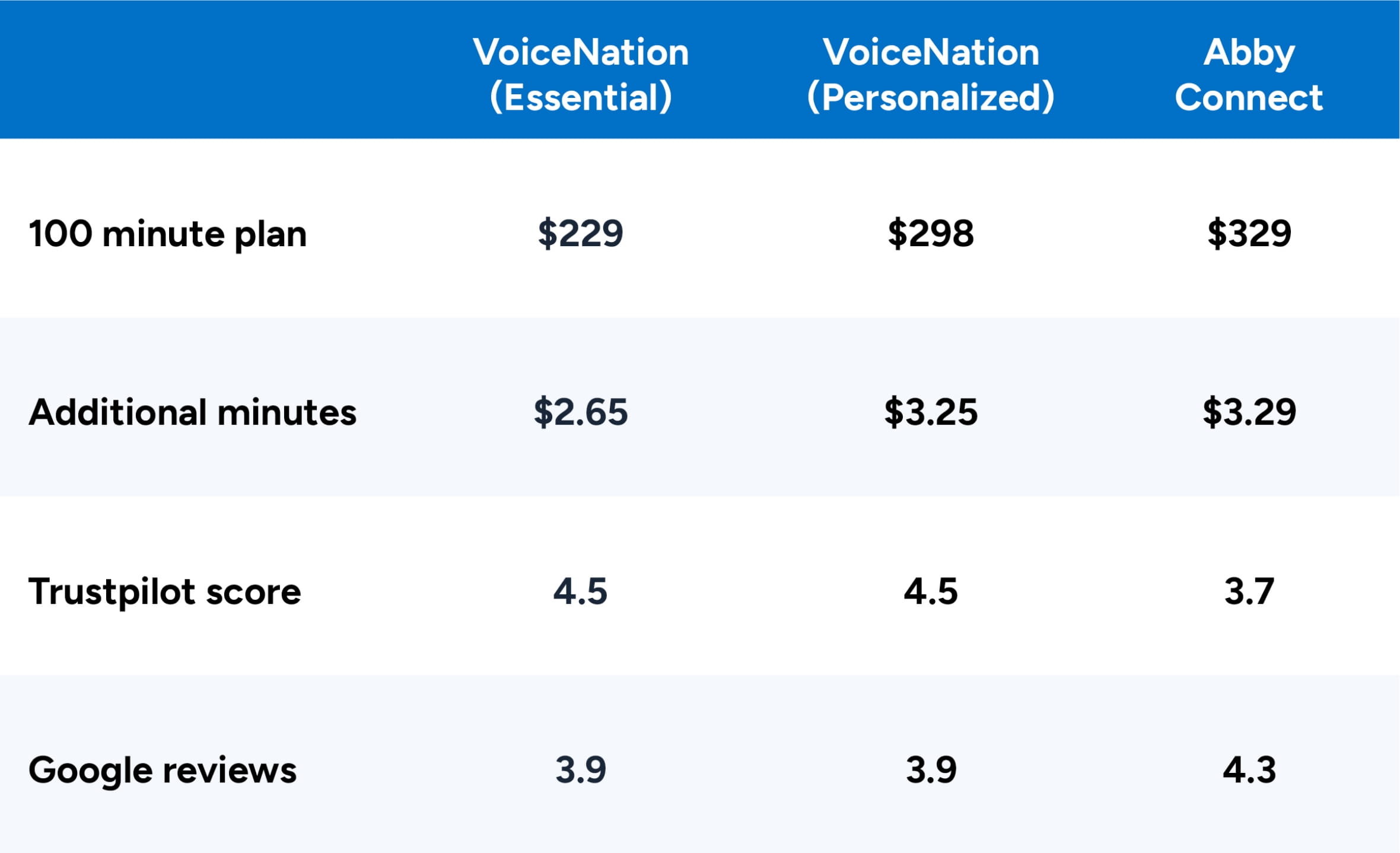 A table showing the differences between VoiceNation and Abby Connect