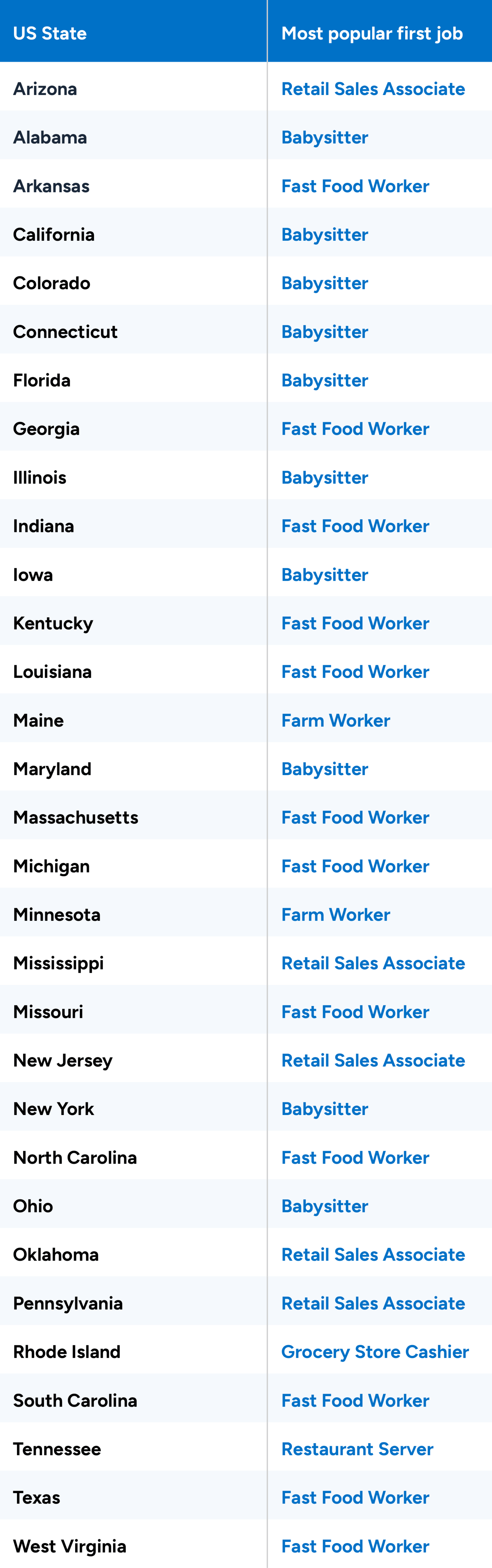 Most popular first jobs by state