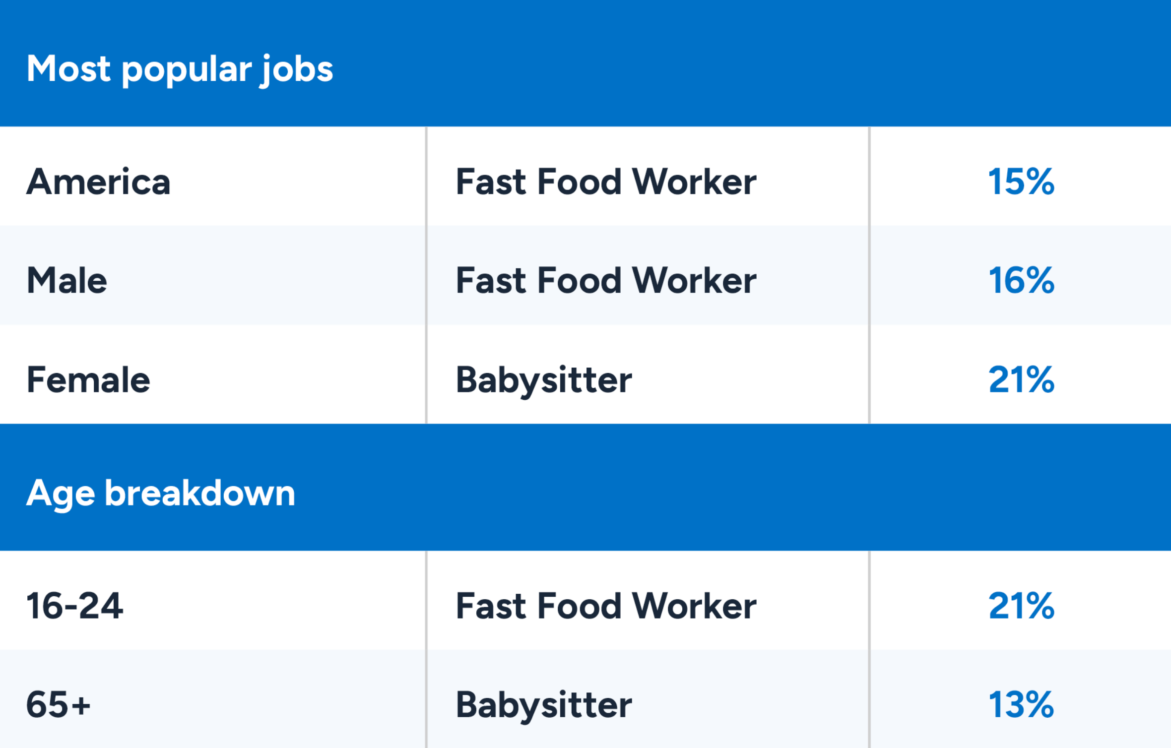 Most popular first jobs