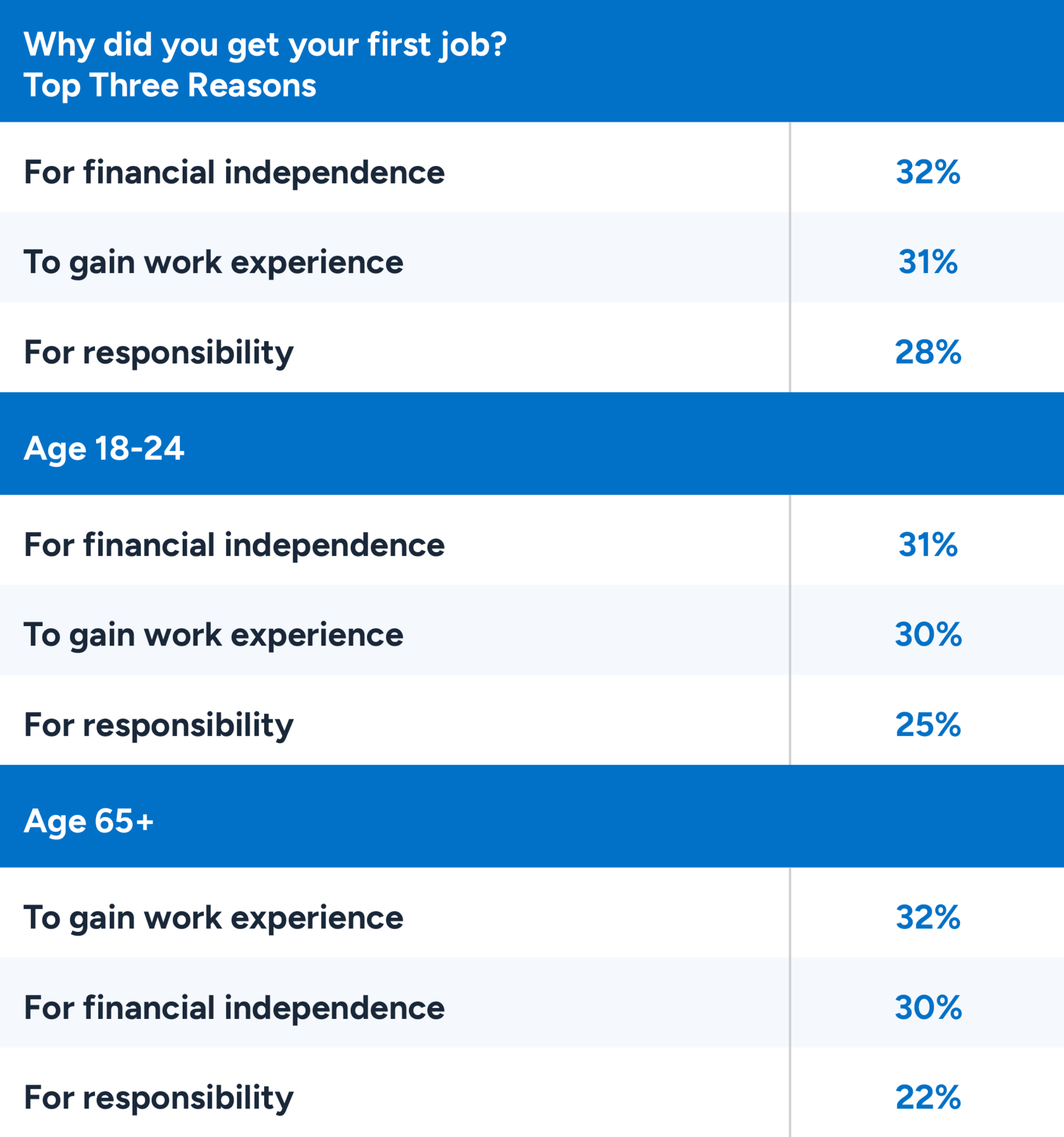 The first job journey reasons