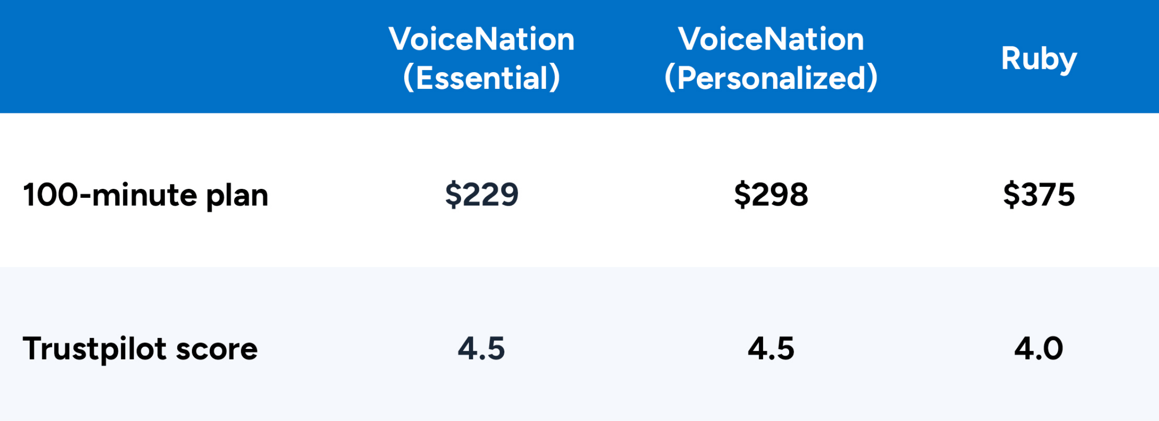 VoiceNation vs Ruby