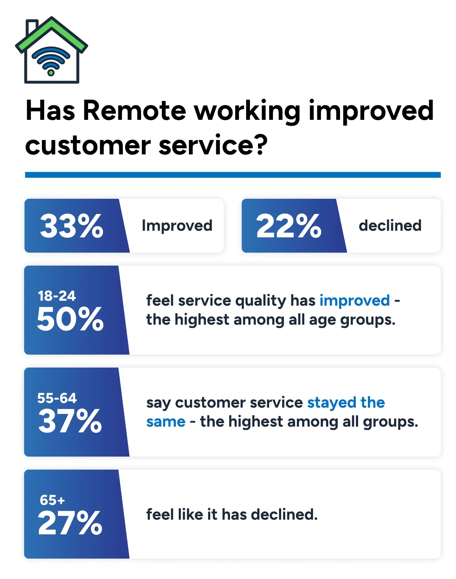 Has remote working improved customer service?