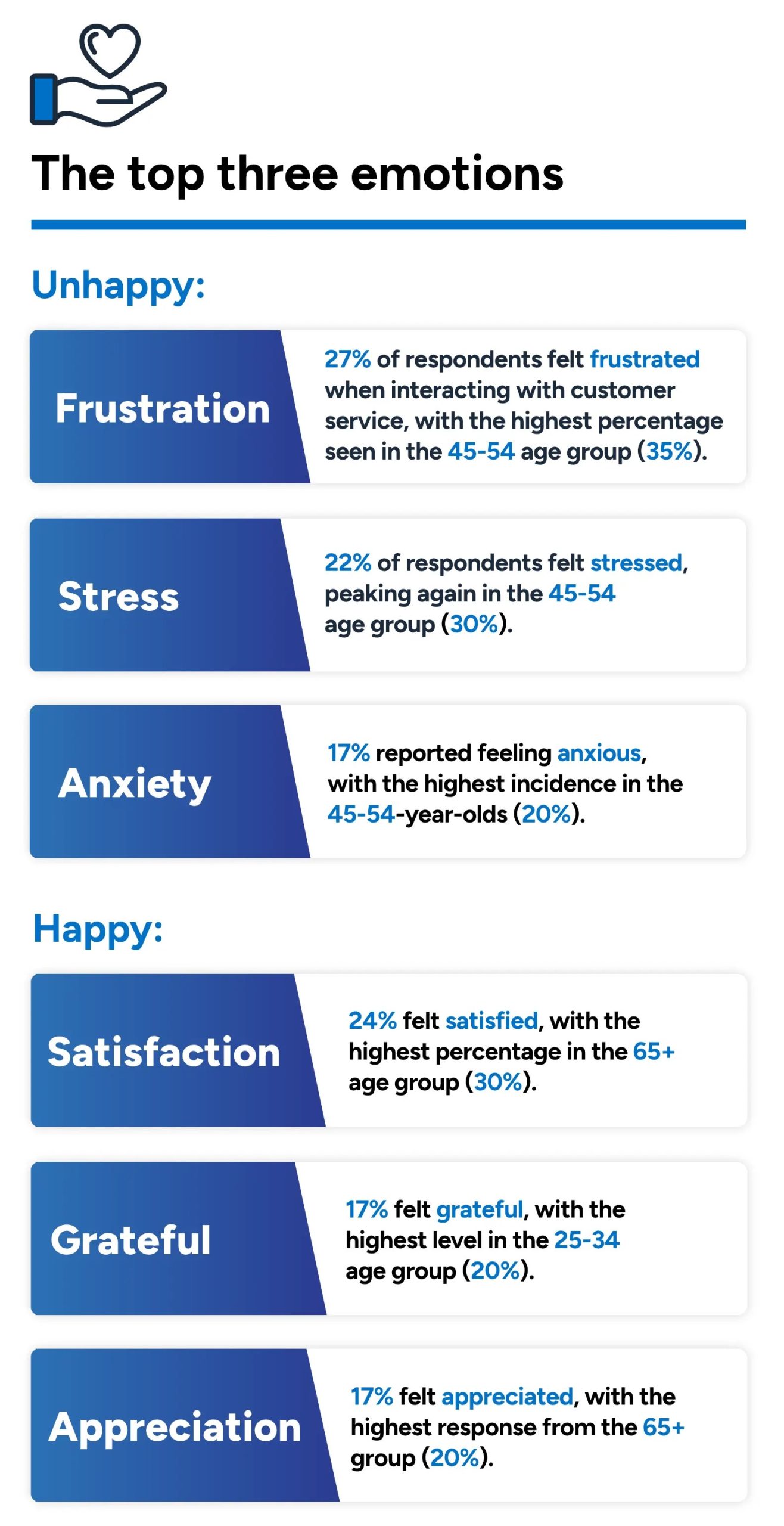 Top three emotions in customer service